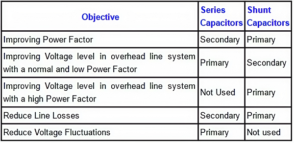 Series vs Shunt Capacitor